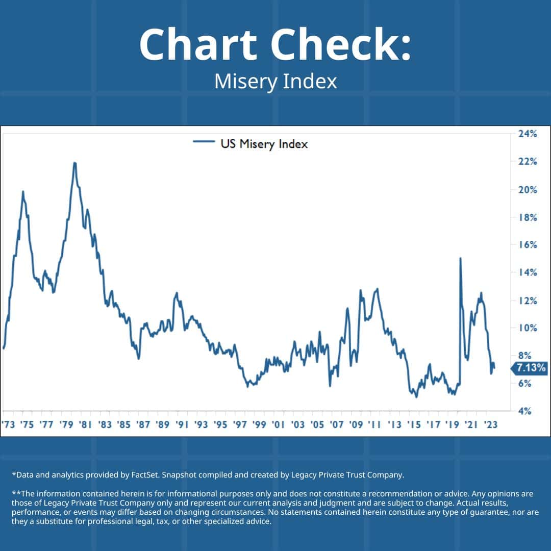 Misery Index | Chart Check | Legacy Private Trust Company