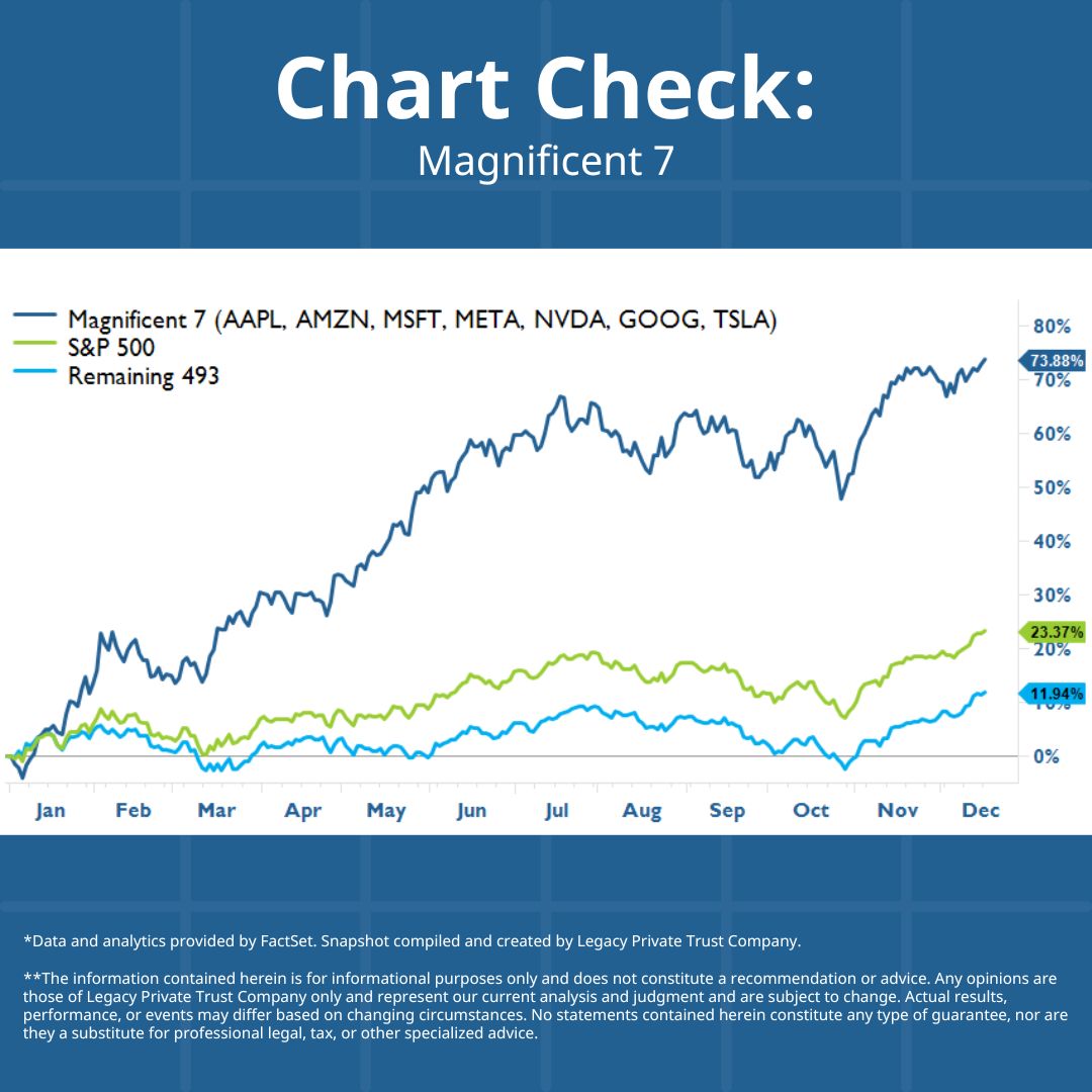 Magnificent 7 | Chart Check | Legacy Private Trust Company