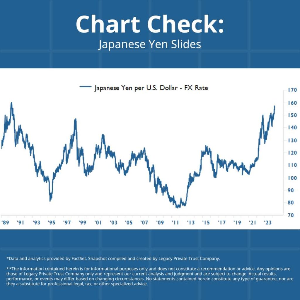 Japanese Yen Slides