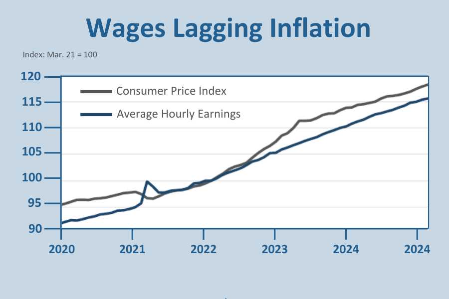 CPI versus Wages