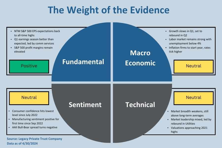 Weight of the Evidence