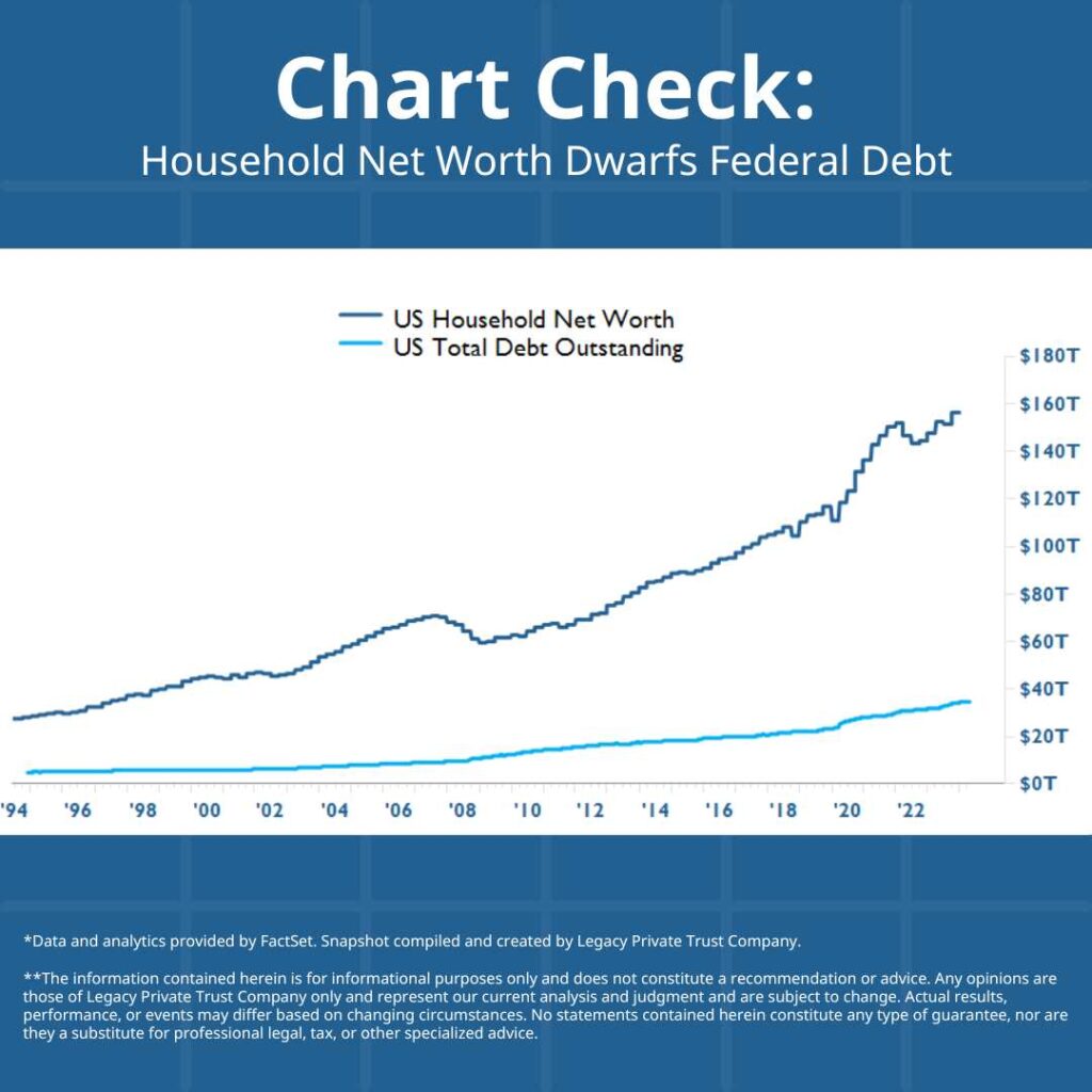 Household Net Worth Dwarfs Federal Debt