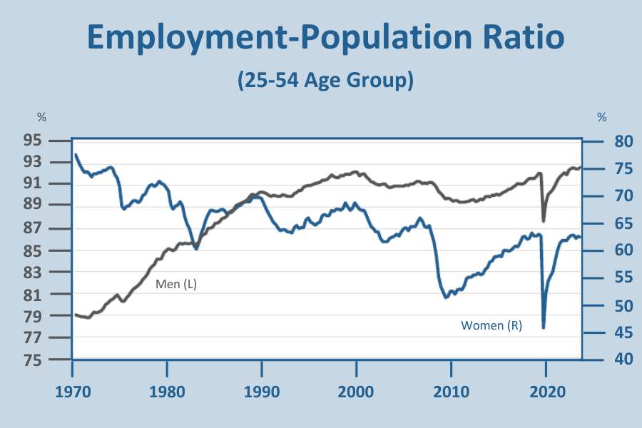 Employment-Population Ratio