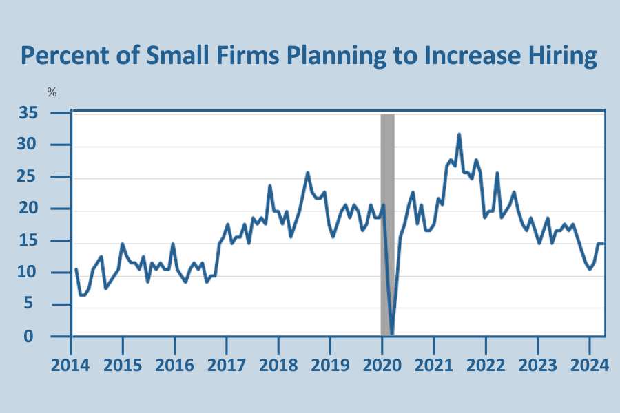 Percent of Small Firms Planning to Increase Hiring