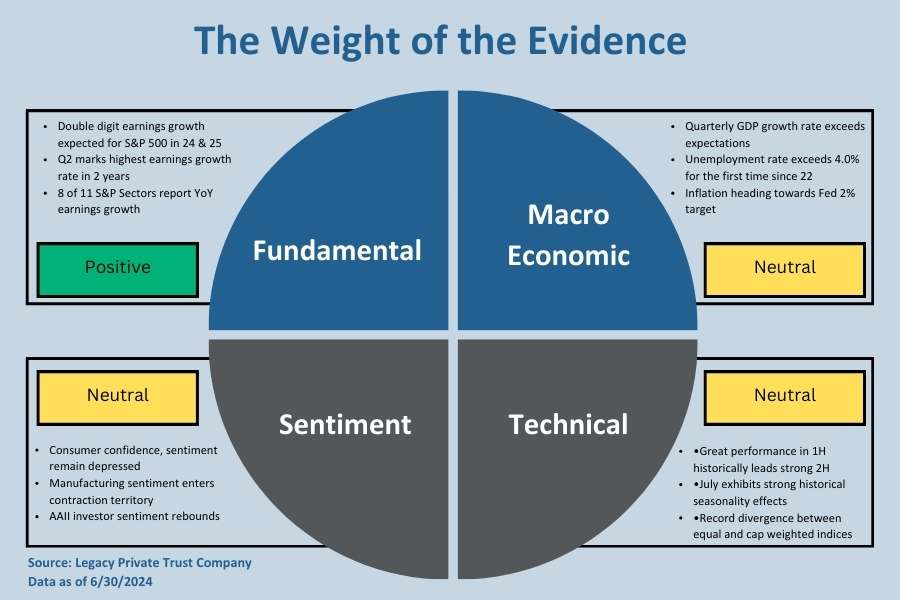 Weight of the Evidence