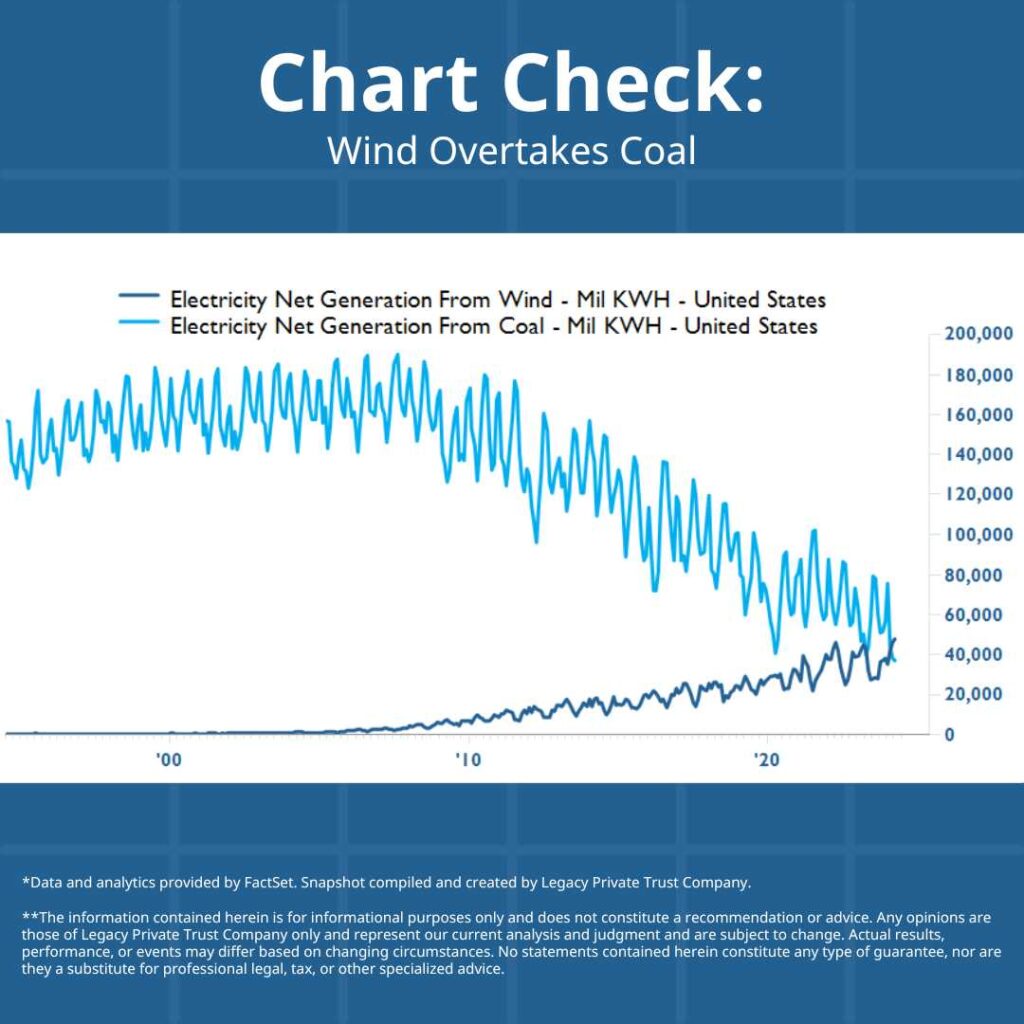 Wind Overtakes Coal