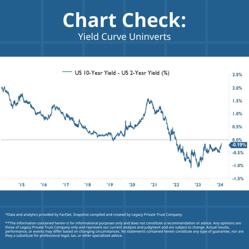 Yield Curve Uninverts