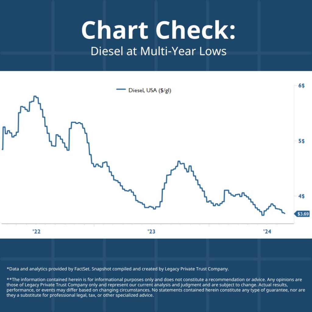 Diesel at Multi-Year Lows