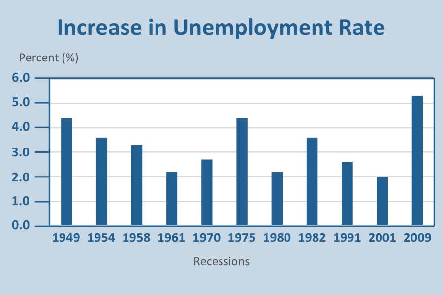 Increase in Unemployment Rate