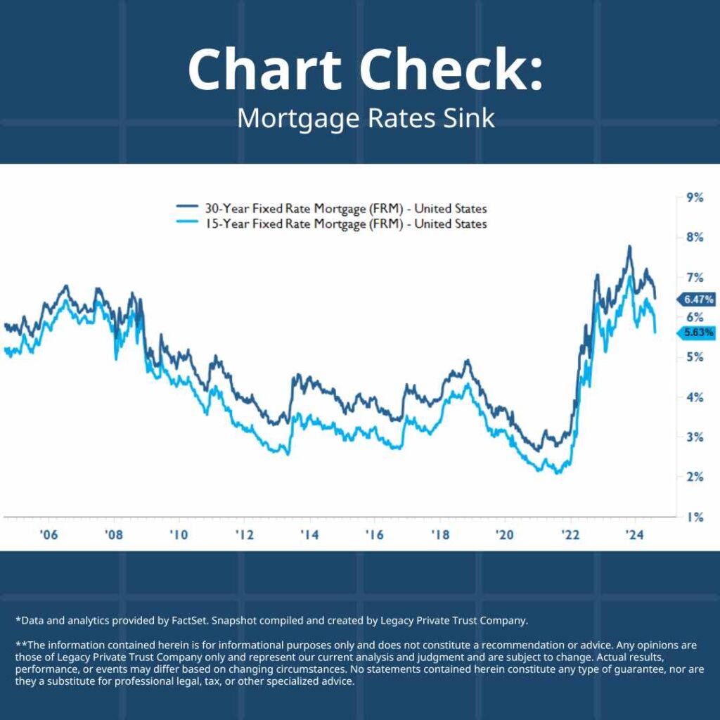 Mortgage Rates Sink