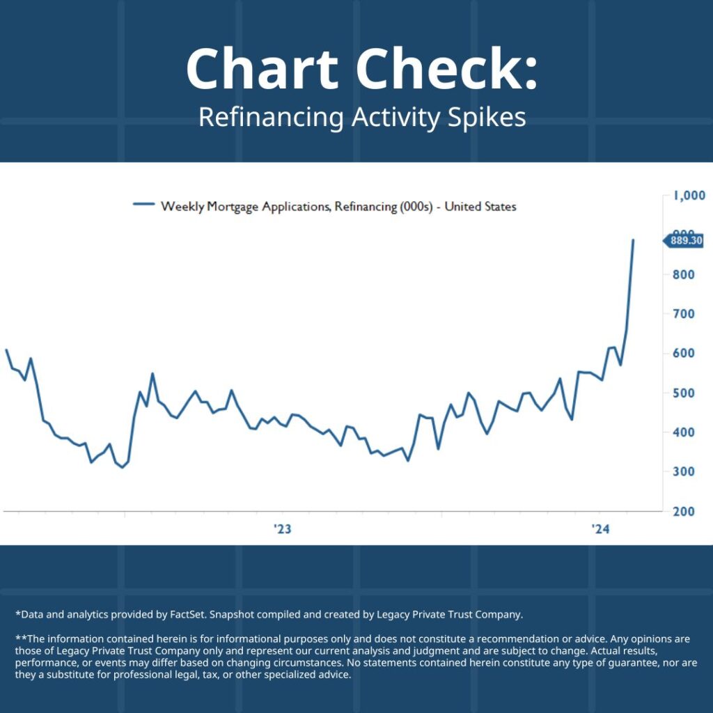 Refinancing Activity Spikes