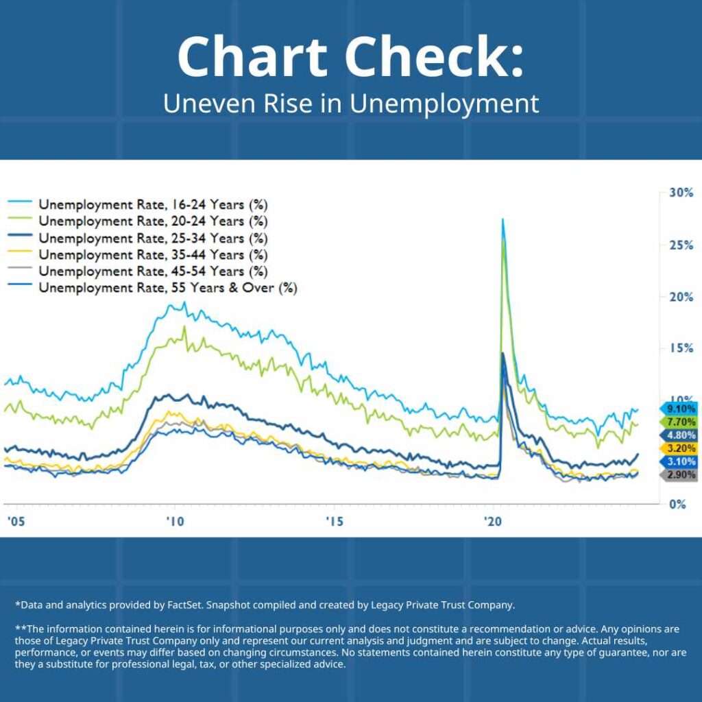 Uneven Rise in Unemployment