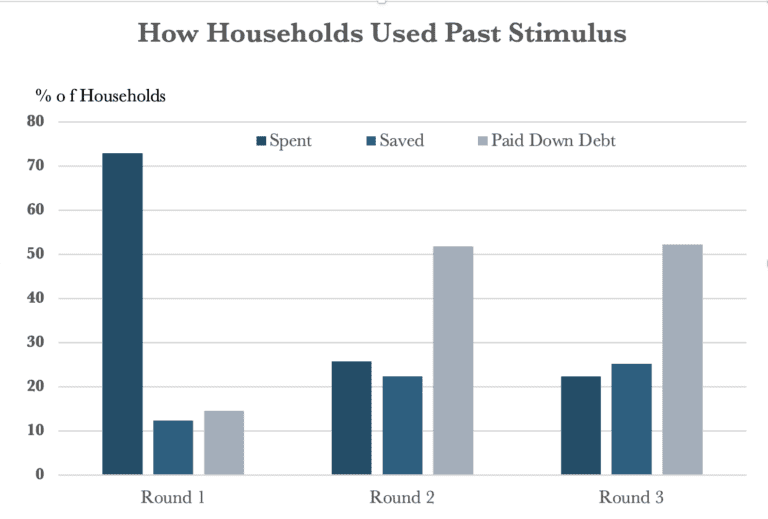 How households used past stimulus